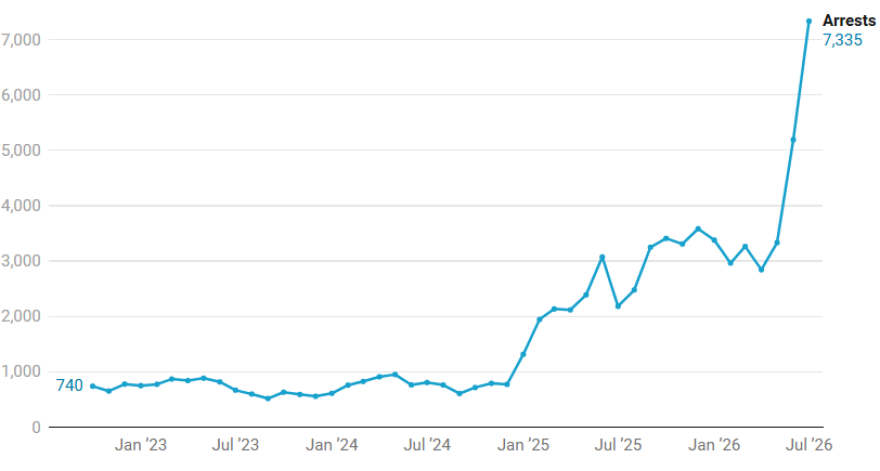 line graph showing ICE arrests increasing about threefold between July 2025 and July 2026.