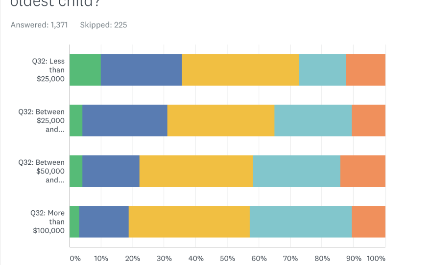 Parents from low-income homes are twice as likely to say remote learning is going poorly or very poorly.
