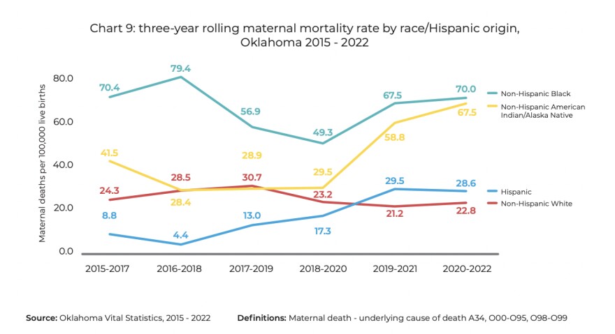 The three-year rolling maternal mortality rate by race in Oklahoma.