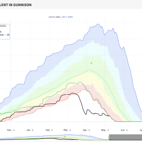 Gunnison Basin snowpack as of May 8, 2026
