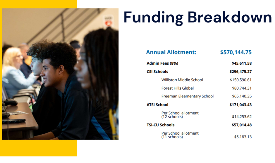 This illustrates the federal funding each year over a three-year span.