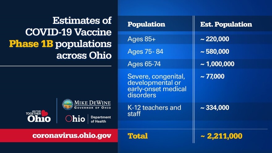 The state's Phase 1B of vaccine distribution will include 2.2 million teachers and other school employees, people older than 65 and those with severe medical disorders. 