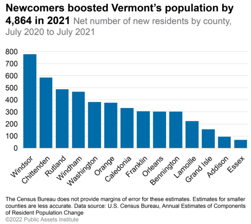 Vermont experienced the highest net population growth the state has seen in at least the last decade, with nearly 5,000 people moving to the Green Mountain State between 2020 and 2021, according to the most recent U.S. Census estimates.