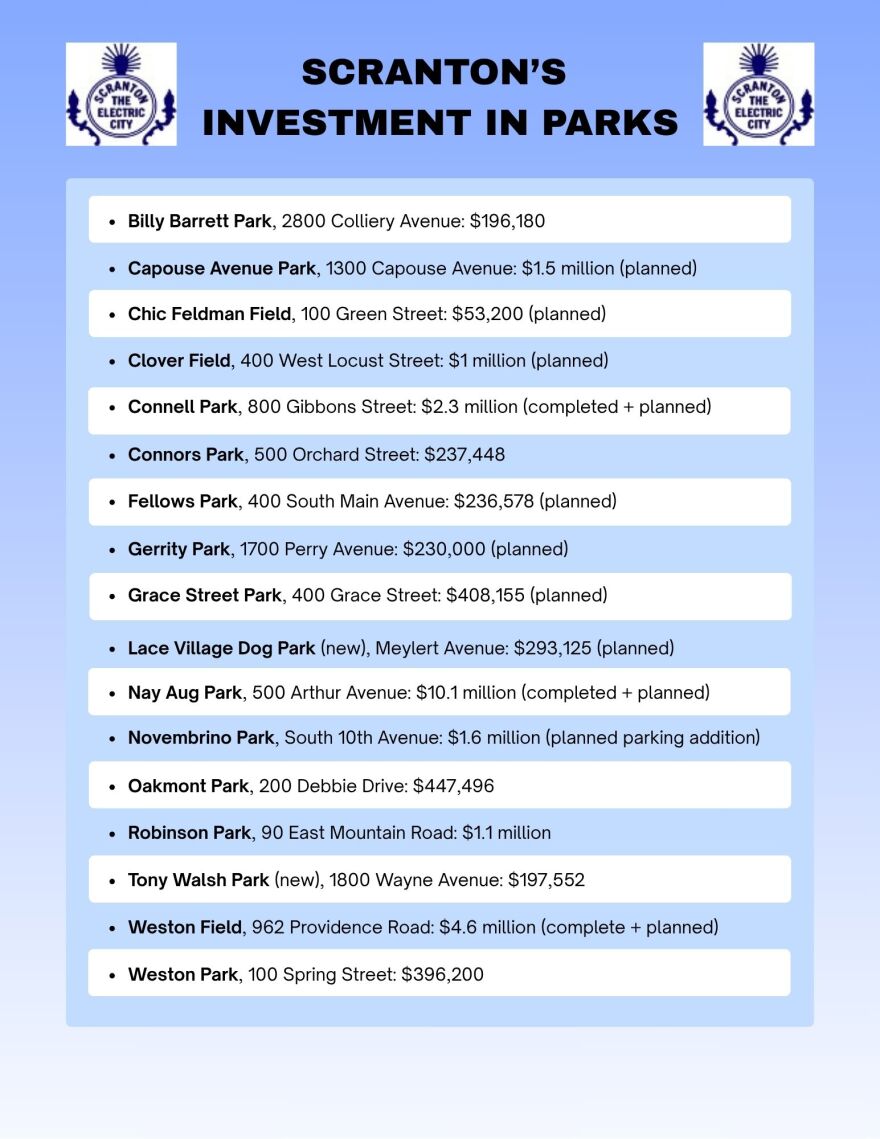 Breakdown of park improvements in Scranton from 2021 to date. Data was provided by the City of Scranton.