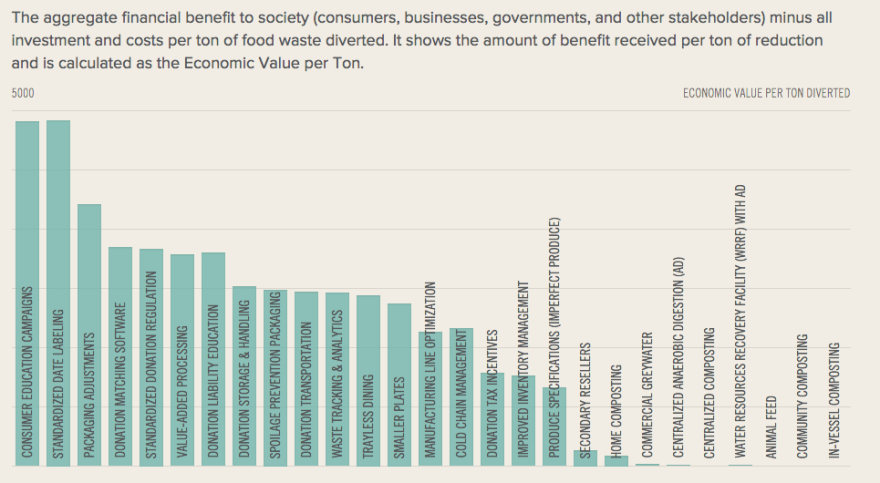 <strong>Financial Benefit:</strong> ReFED defines this as a strategy's aggregate financial benefit to society (consumers, businesses, governments and other stakeholders), minus all investment and costs per ton of food waste diverted. It shows the amount of benefit received per ton of reduction and is calculated as the economic value per ton.