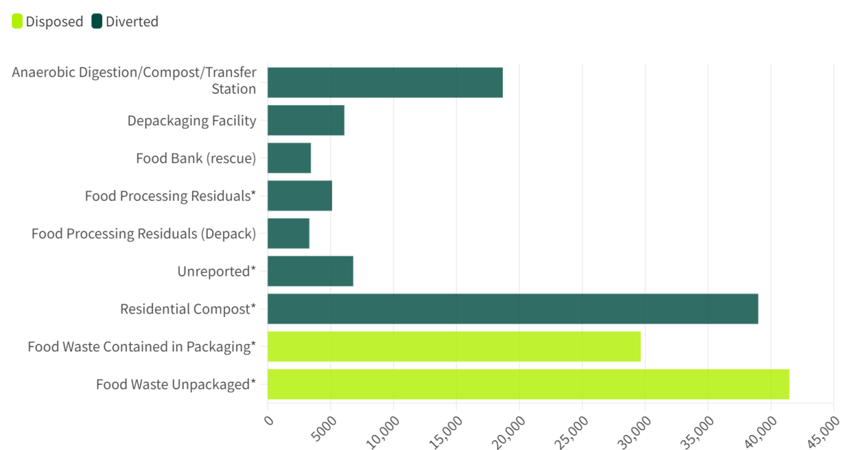 Four years into food scrap landfill ban, Vermonters are diverting just over half of food waste