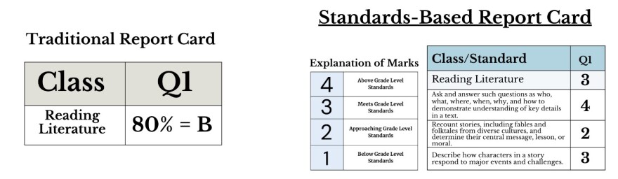 Peoria Public Schools prepares for switch to new grading system | WCBU Peoria Peoria Public Schools prepares for switch to new grading system | WCBU Peoria