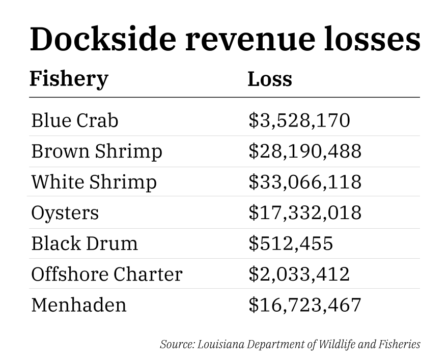 The 2019 Mississippi River Flood left few fisheries untouched. As a whole, the affected fisheries lost more than $101 million in dockside revenue due to the influx of freshwater.