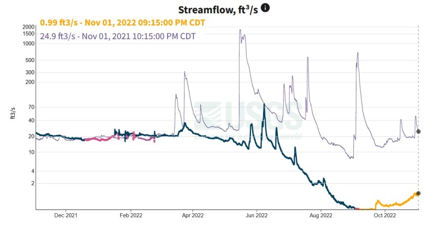 Graph showing creek streamflow