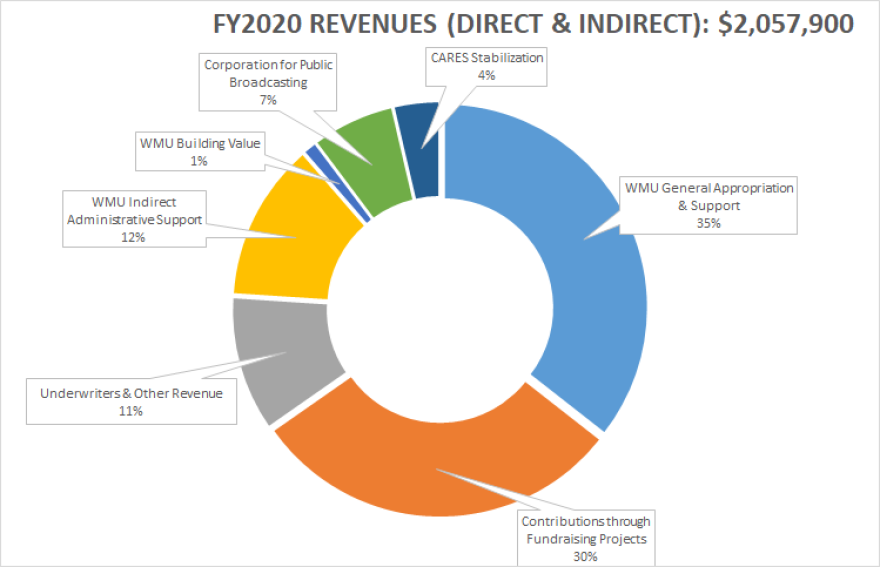 Station Operating Revenues, FY2020