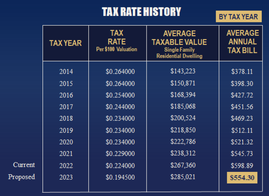 Tarrant County Property Tax Rates 2025