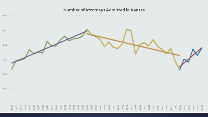 A graph shows the number of attorneys admitted in Kansas steadily declined from t he 1990s to 2018.