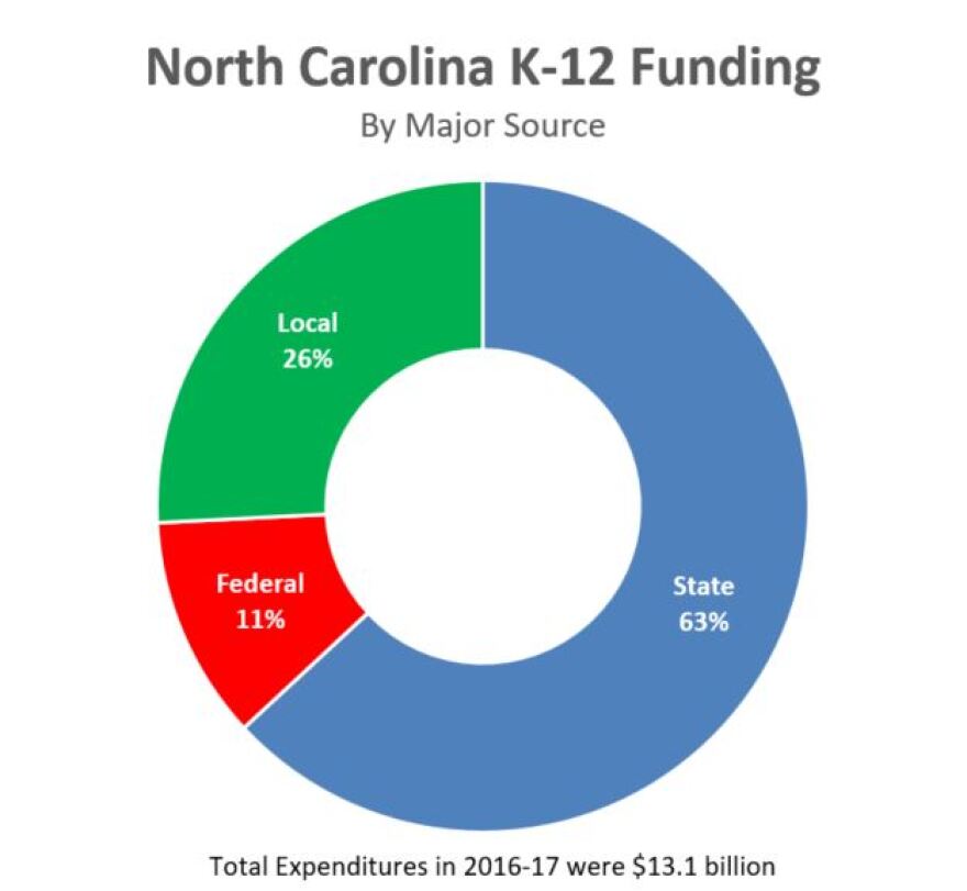 Breakdown of federal, state, and local funding sources for K-12 education in North Carolina.