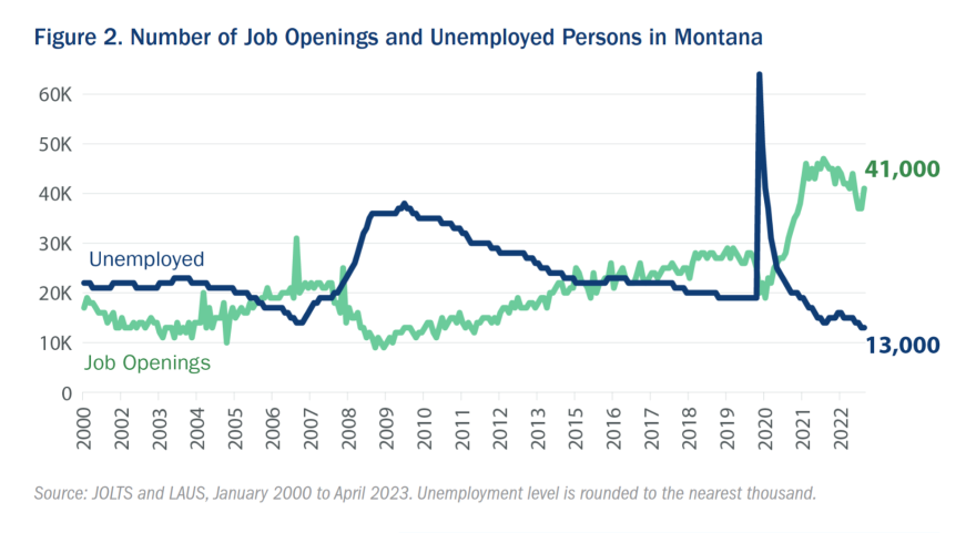 Number of job openings and unemployed persons on Montana has spiked in recent years.
