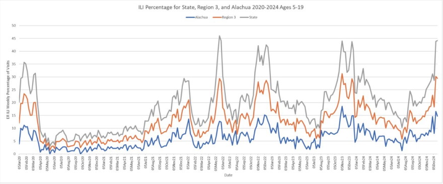 Weekly influenza-like illness rates among people ages 5 to 19 in Alachua County, Region 3 and Florida from 2020 through 2024. Graph provided by UF Control Flu.