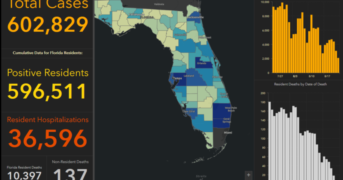 Florida's Number Of New COVID19 Cases Continues To Decline Health