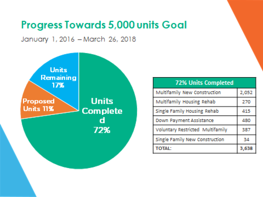 Chart shows how the city council is progressing toward its goal of creating 5,000 units of new affordable housing by late 2019.