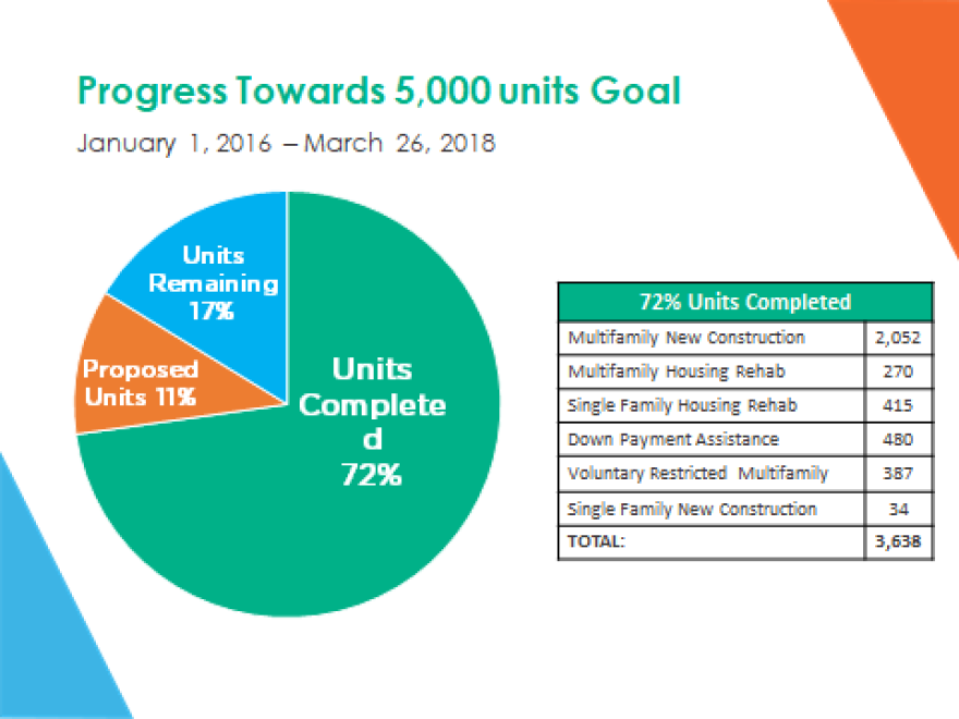 Chart shows how the city council is progressing toward its goal of creating 5,000 units of new affordable housing by late 2019. 