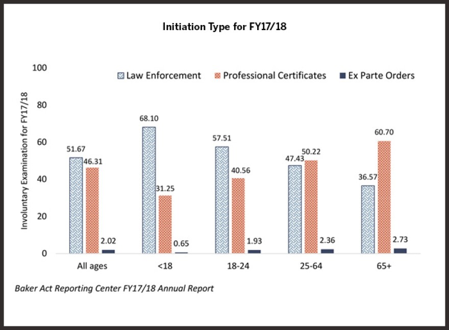 Chart shows the age breakdown for involuntary Florida Baker Act examinations