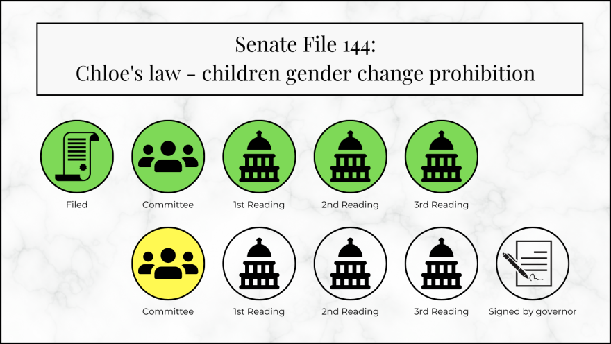 A graphic demonstrates where the bill is in the process of moving through the legislature. Green circles say "Filed" "Committee" "1st, 2nd and 3rd Reading." A yellow circle after these says "committee," showing the bill has been assigned but not debated there. Four more circles denoting another 1st, 2nd and 3rd reading and "signed by governor" are blank.