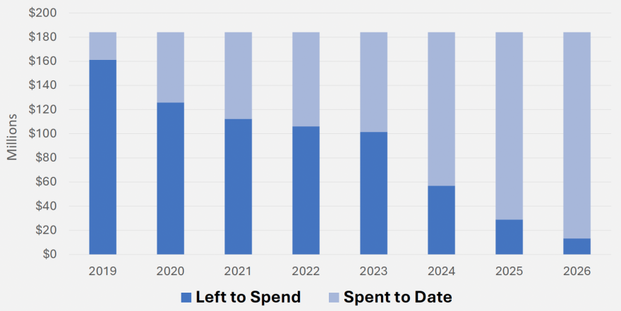 A bar graph showing the gradual spend down of 2018 bond fonds.
