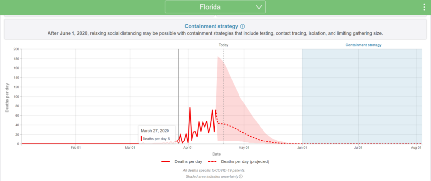 The Institute for Health Metrics and Evaluation now says Florida might have passed the peak of COVID-19 cases.