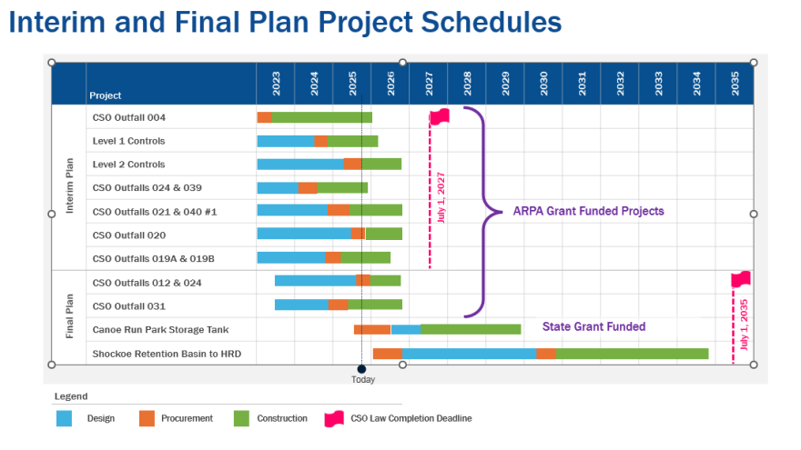 A timeline of the City of Richmond's CSO project