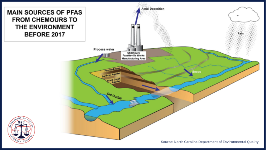 Under DEQ’s consent order, roughly 27,500 drinking water wells have been sampled and roughly 10,500 homes have been offered replacement drinking water systems.