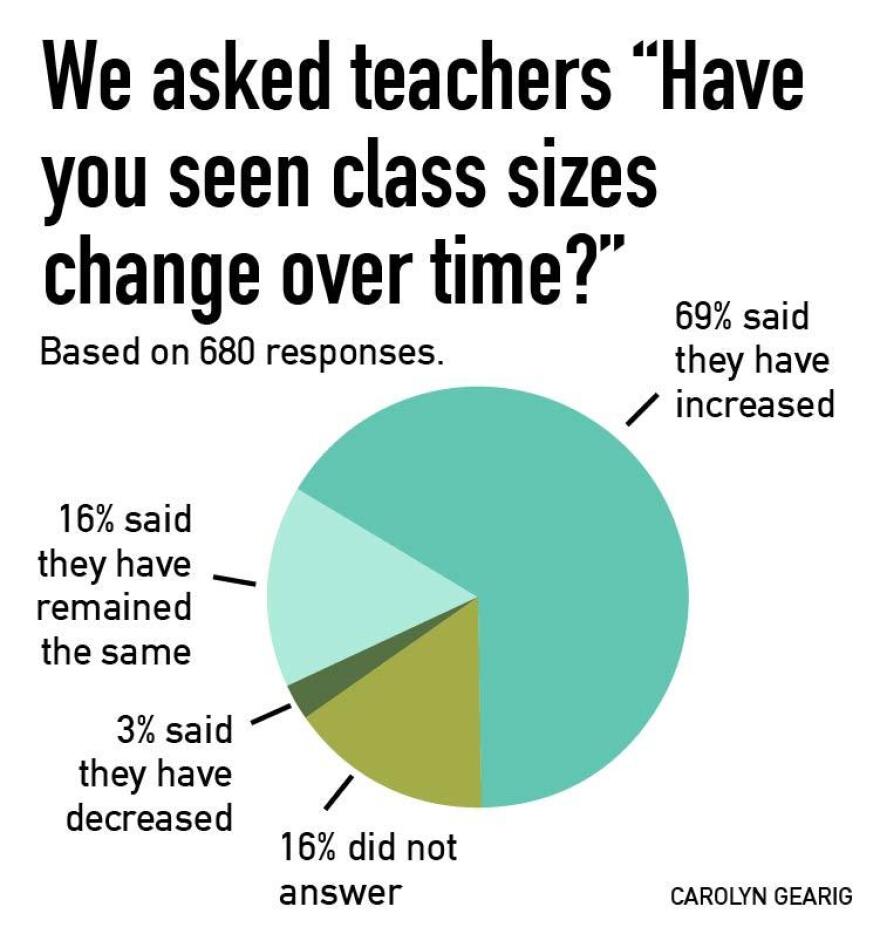 Michigan teachers on whether they've noticed class size changing over time