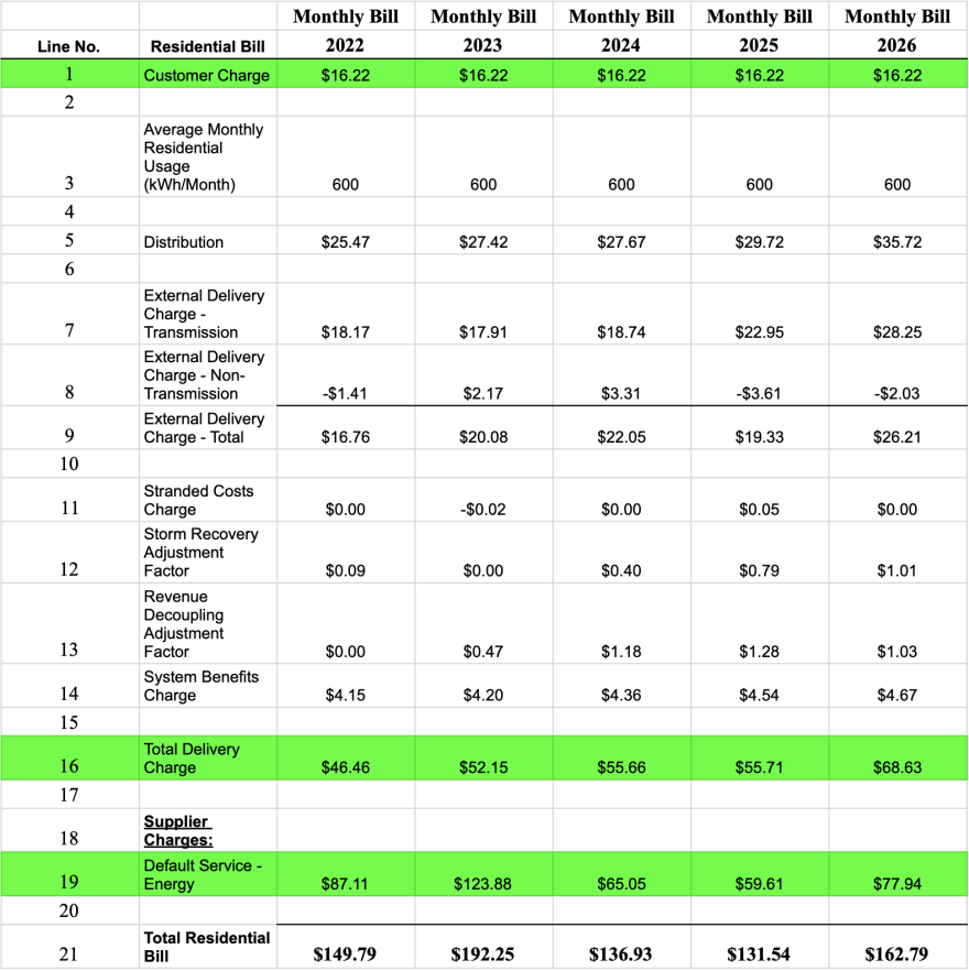 Unitil average monthly bill totals since 2022. The highlighted values are the three main components that make up a bill: a customer charge, a delivery charge and a supply charge.