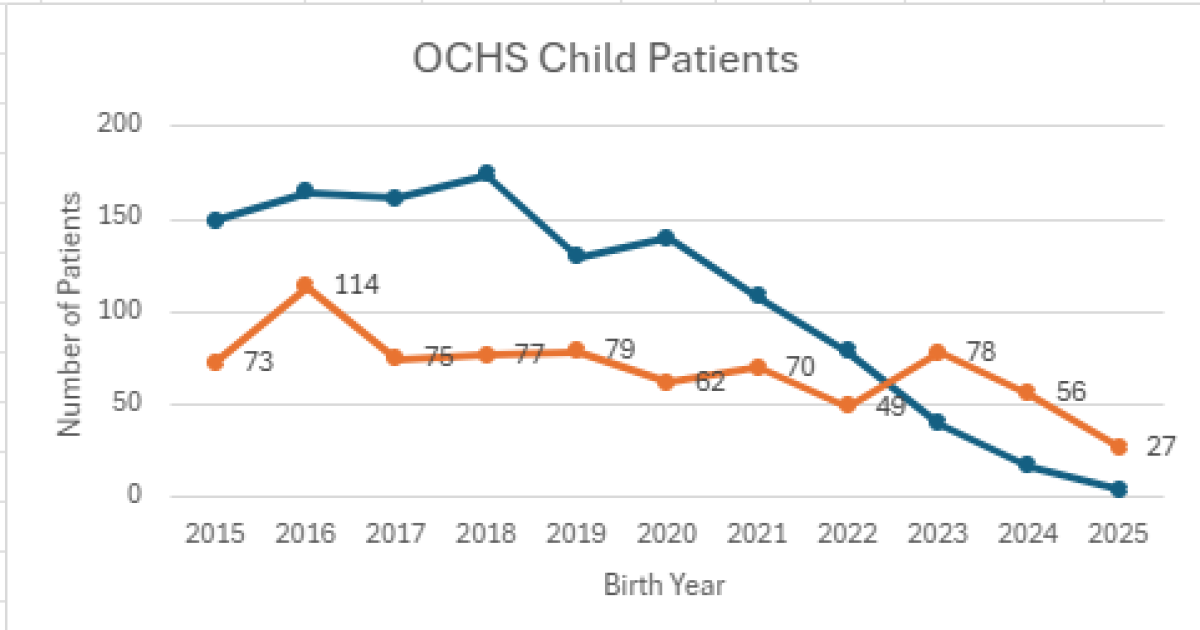 Declining Cod Graph Declining birth rates and housing crisis strain family planning on Cape ...