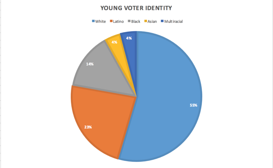 According to the Center for Information & Research on Civic Learning and Engagement, 23 percent of the 15 million eligible U.S. voters between the ages of 18-21 identify as Latino.