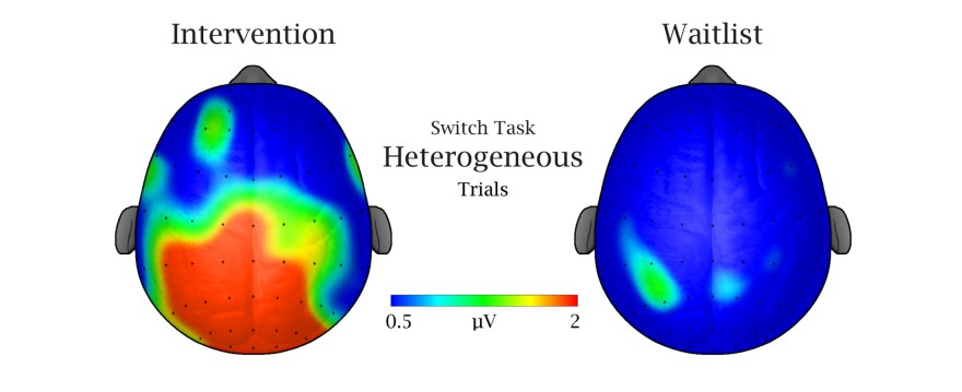 Brain activity during the multitasking test for active kids (left) and non-active kids (right). Red indicates more activity, blue indicates less.