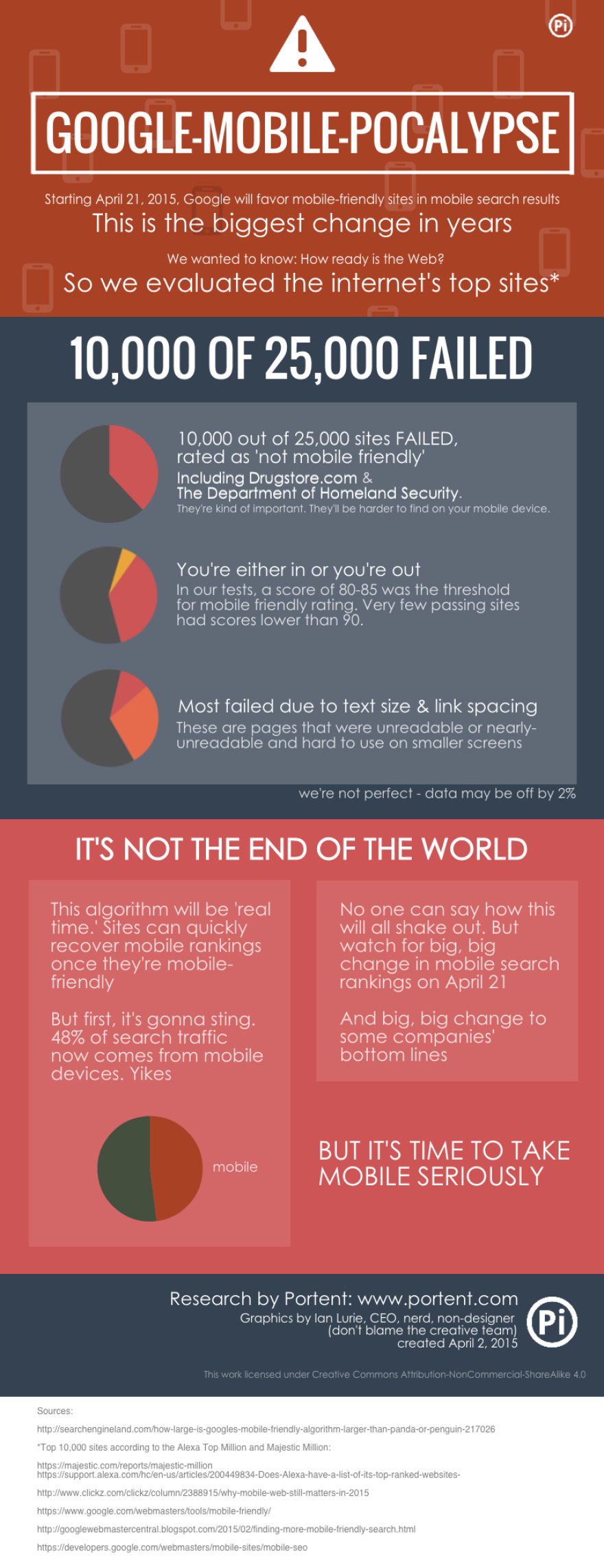 One study found that half of the Internet's top 25,000 websites aren't "mobile-friendly."