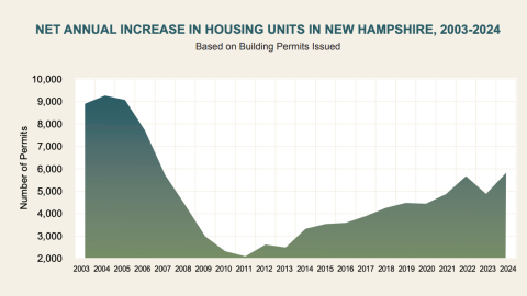 New Hampshire municipalities issued more building permits for housing than in 20 years.