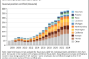 Stacked bar chart titled “U.S. H-2A (temporary agricultural employment of foreign workers) positions certified by State, fiscal years 2005–24.” The vertical axis shows seasonal positions certified in thousands, ranging from 0 to 400. The horizontal axis shows fiscal years from 2005 to 2024. The chart shows a steady overall increase in certified H-2A positions, rising from roughly 50,000 in the mid-2000s to nearly 380,000 in 2024. Growth accelerates after about 2014, with totals increasing each year through 2024. A note explains that state-level data are not available for fiscal years 2005–06 and that about 80% of job certifications result in visas being issued. Source: USDA Economic Research Service using U.S. Department of Labor data.