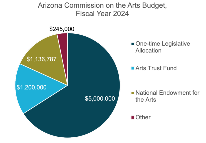 Arizona Commission on the Arts awards over $5.4 million in grants