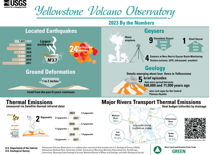 Yellowstone Volcano Observatory 2023 Annual Report.