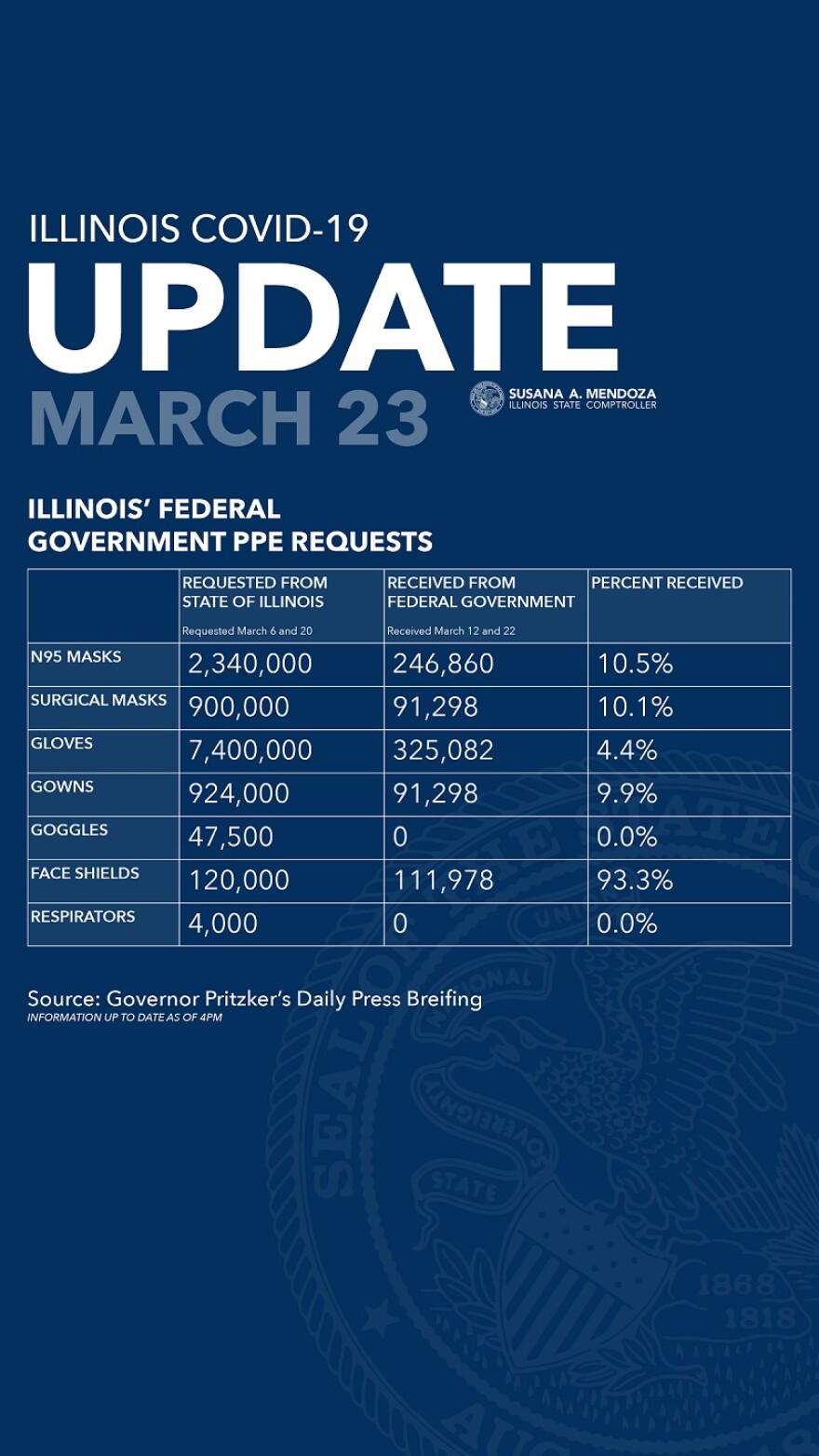 Illinois Comptroller COVID-19 report