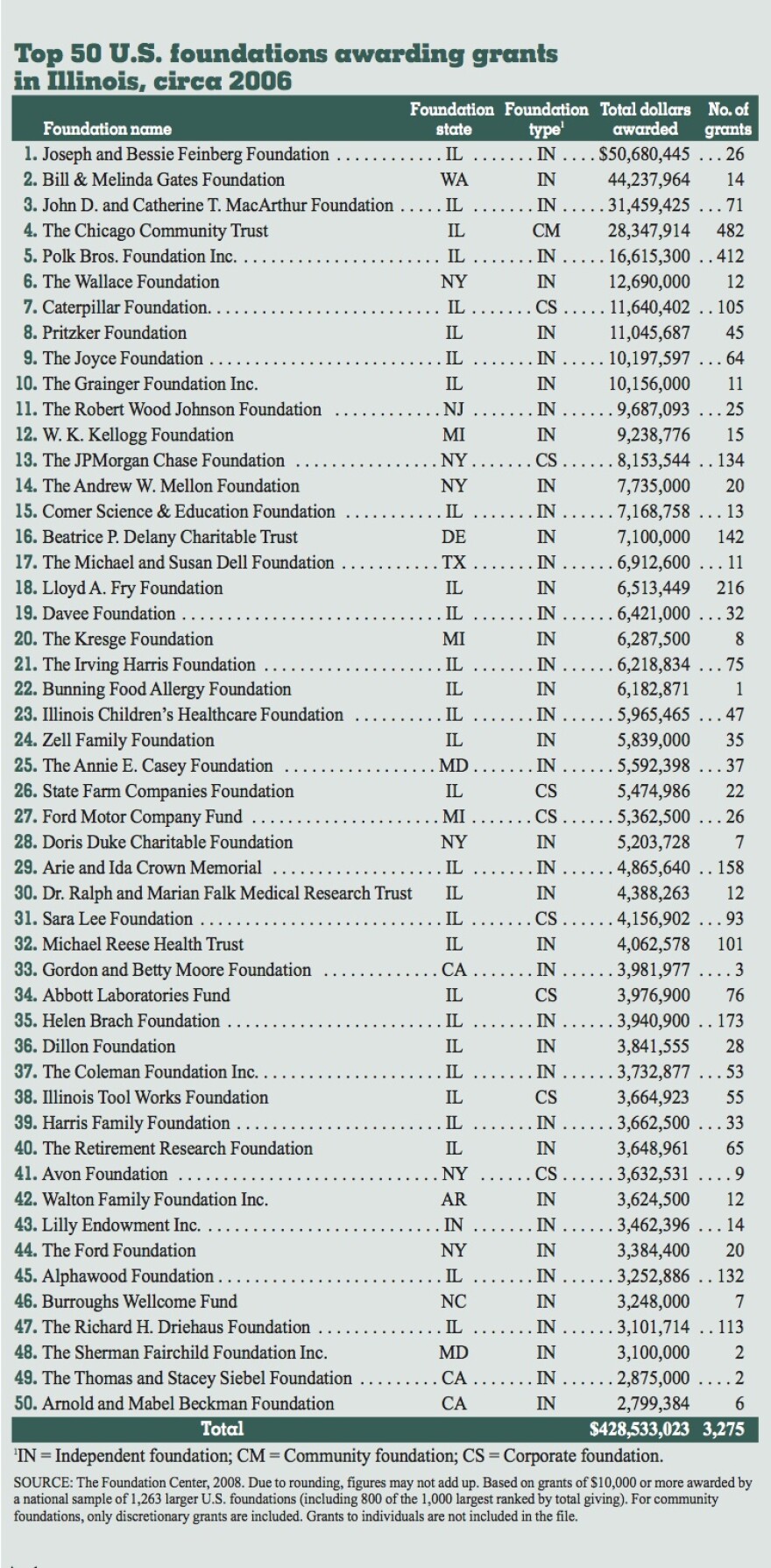 (Click to Enlarge) The top 50 U.S. foundations awarding grants in Illinois