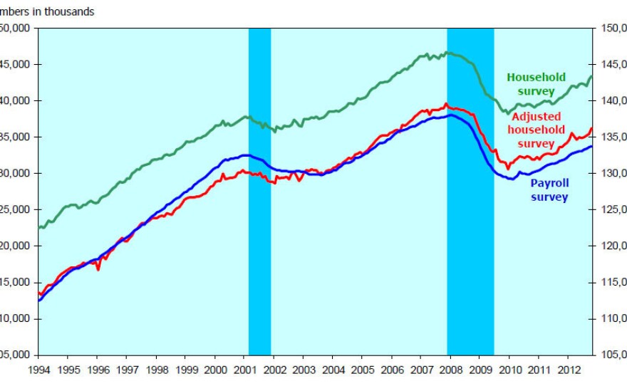 Household and payroll survey employment, seasonally adjusted, 1994-2012. Blue bars indicate recessions.