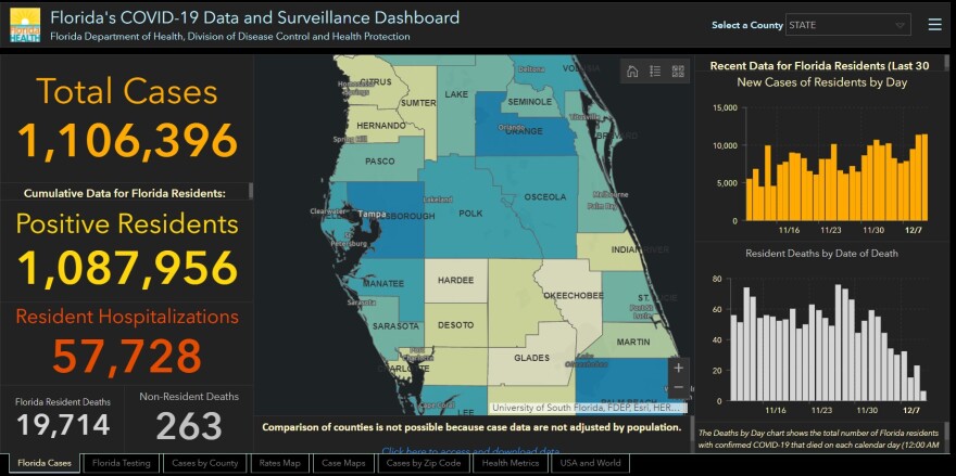 The Florida Department of Health dashboard shows 19,714 resident deaths and 263 non resident deaths.