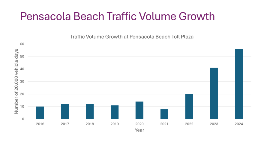 Pensacola Beach traffic growth since 2016