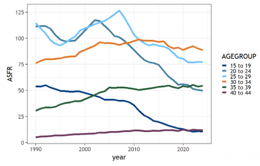 Since 2007, fertility rates in Colorado have declined for women aged 15 to 34. At the same time, for women aged 35 to 44, fertility rates increased, but less so than between 1990 and 2007.