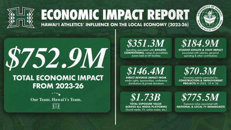 A breakdown of the sources of economic activity generated by the UH Mānoa Athletics Department between fiscal years 2023 and 2026.