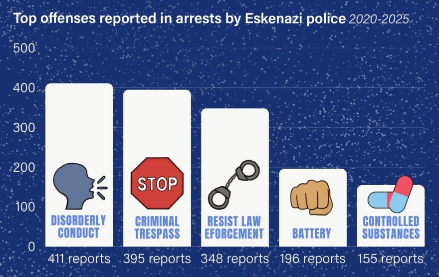 Many of Eskenazi Health’s records cited multiple offenses that led to an arrest. The most frequent offenses were misdemeanors: disorderly conduct, criminal trespass and resisting law enforcement. This data does not reflect whether the people arrested were charged or convicted of a crime.