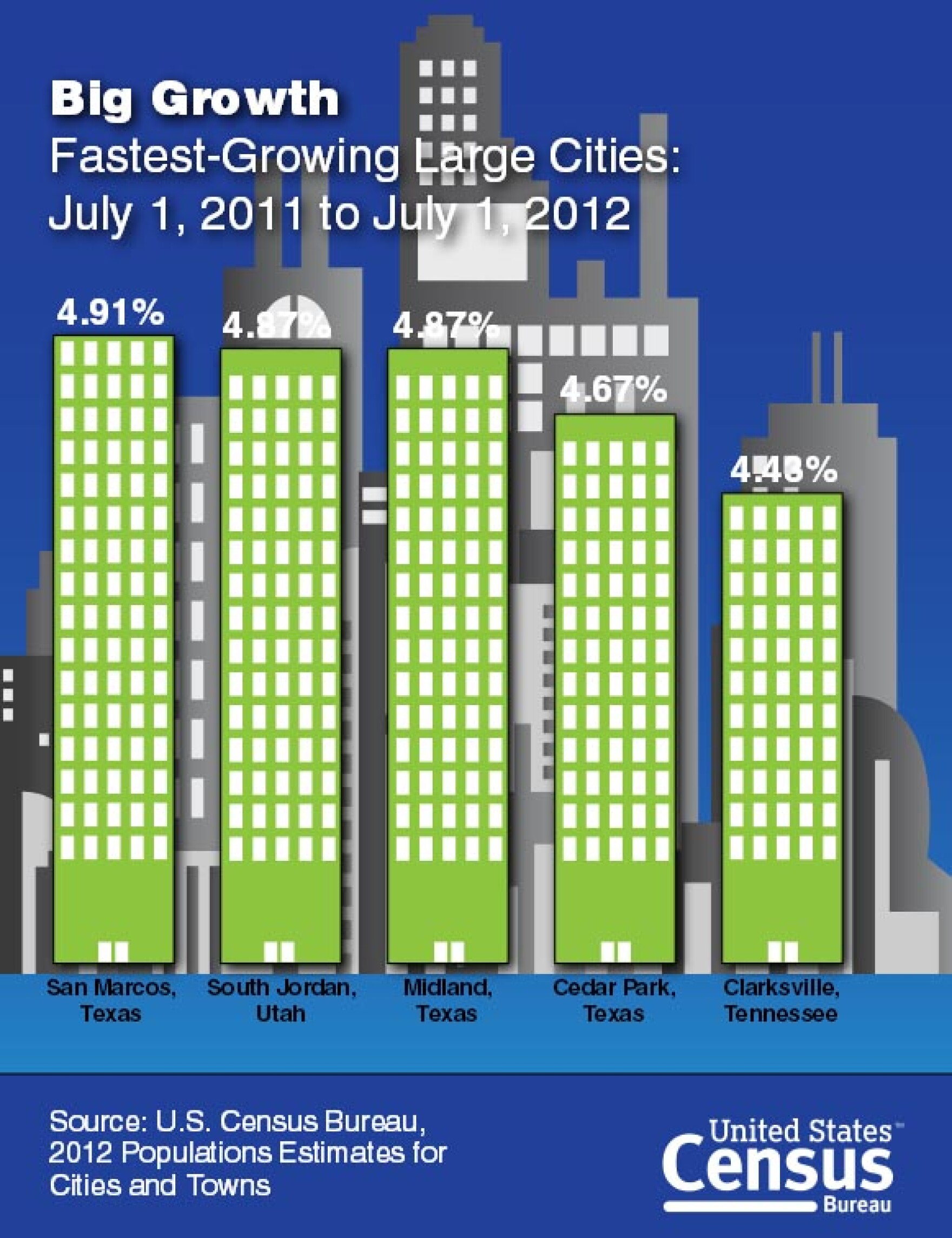San Marcos Rate Of Population Growth Leads Nation Why It's Booming TPR