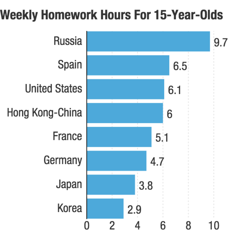 Source: <a href="http://www.oecd-ilibrary.org/docserver/download/5jxrhqhtx2xt.pdf?expires=1442594250&id=id&accname=guest&checksum=9B2828036965242429CDDC2319346697" target="_blank">OECD, PISA 2012 Database, Table IV.3.48.</a>