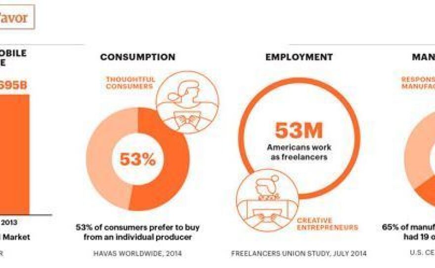 Etsy's IPO filing suggests that consumers' preferences for individually produced goods, combined with an increase in freelancers, bode well for the company.