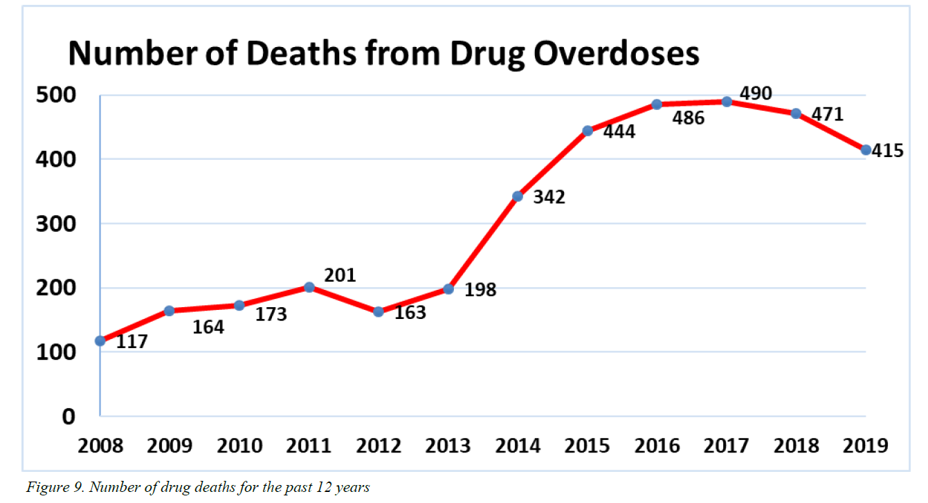 Medical Examiner's Office: N.H. Overdose Deaths Decreased In 2019